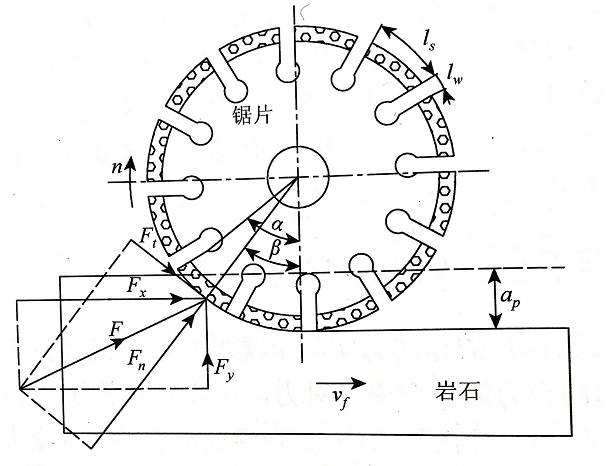 建立金刚石切割片转向为正转与反转来分析石材对它的作用力