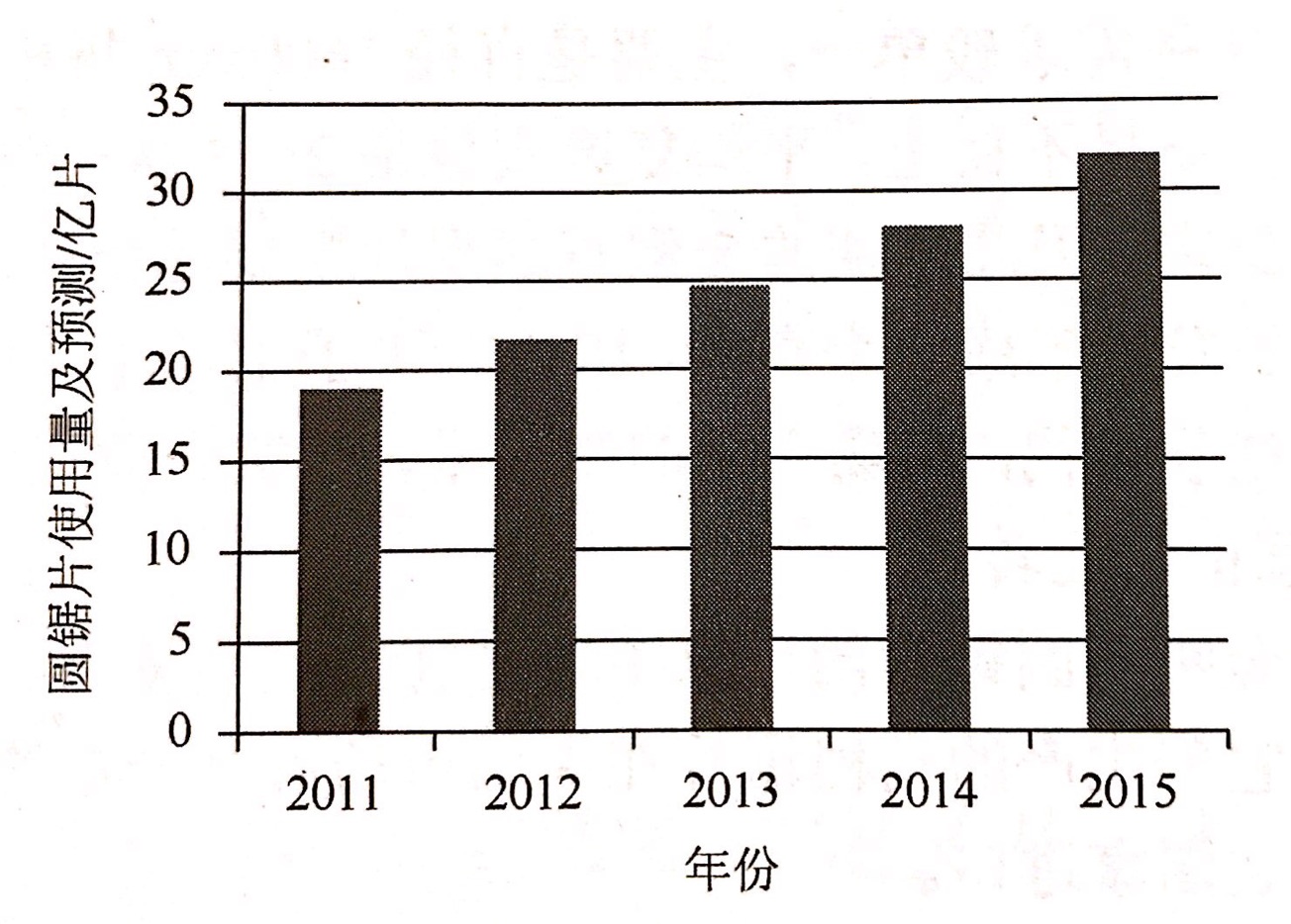 2011-2015年我国金刚石切割片及其基体市场需求量及预测