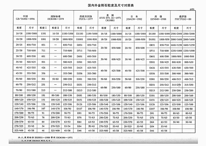 国内外专业金刚石切割片粒度及尺寸超详细对比