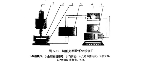 金刚石锯片切割石材的切削力试验动态分析