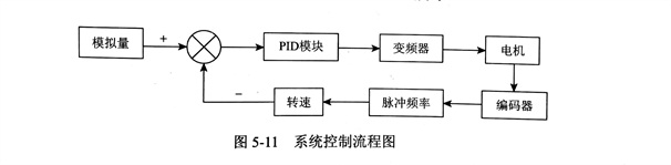 均匀变化转速下金刚石锯片偏摆量的测量