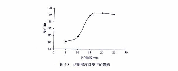 金刚石切割片锯切深度对噪音的影响